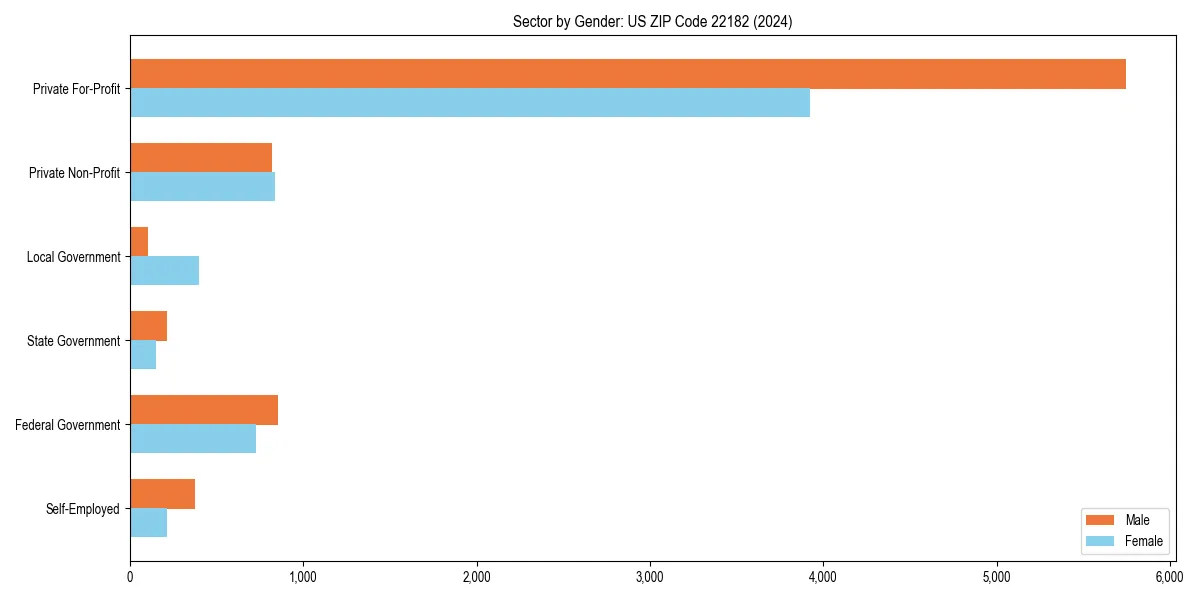 Employment sector breakdown by gender in 