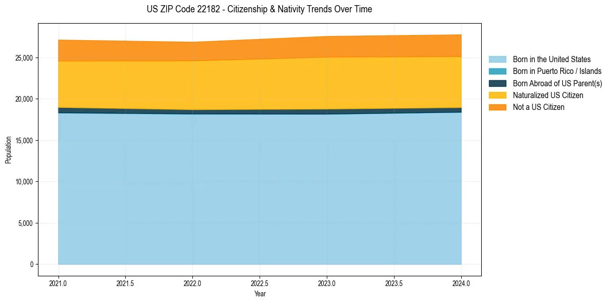 Historical nativity trends for 