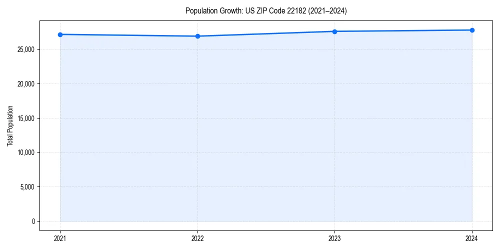 Population trends in 