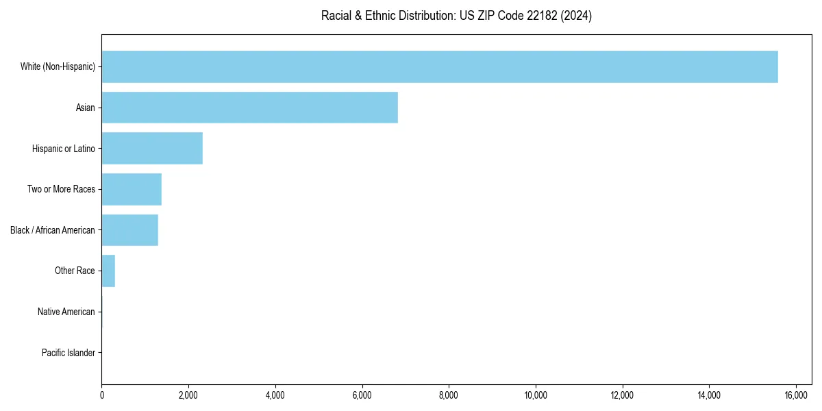 Bar chart showing racial distribution in  for 2024