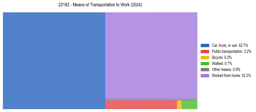 Commute modes in US ZIP Code 22182