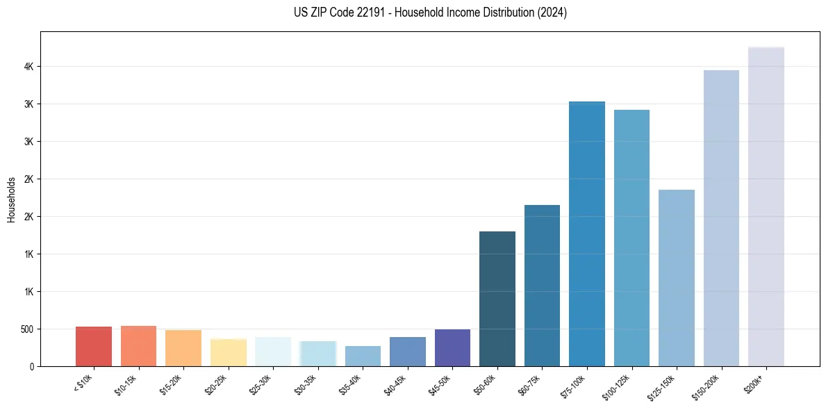 Income Distribution for 