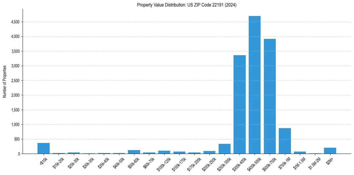 Value Distribution for 