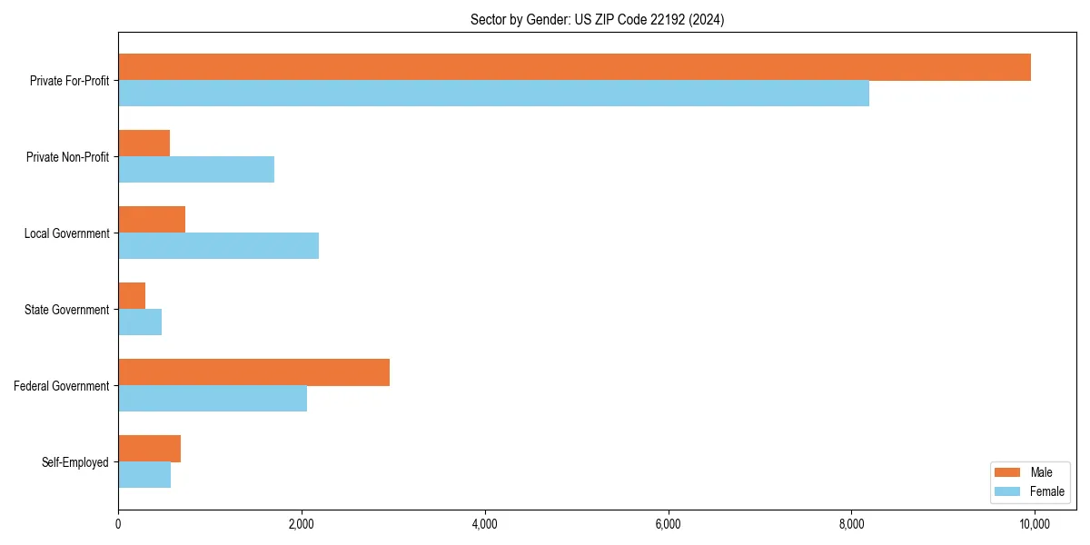 Employment sector breakdown by gender in 