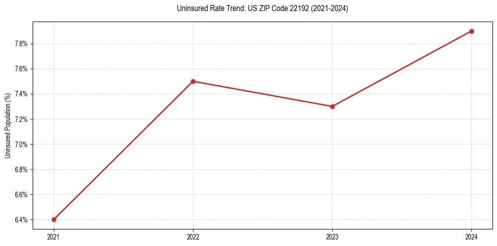 Uninsured trend chart for US ZIP Code 22192