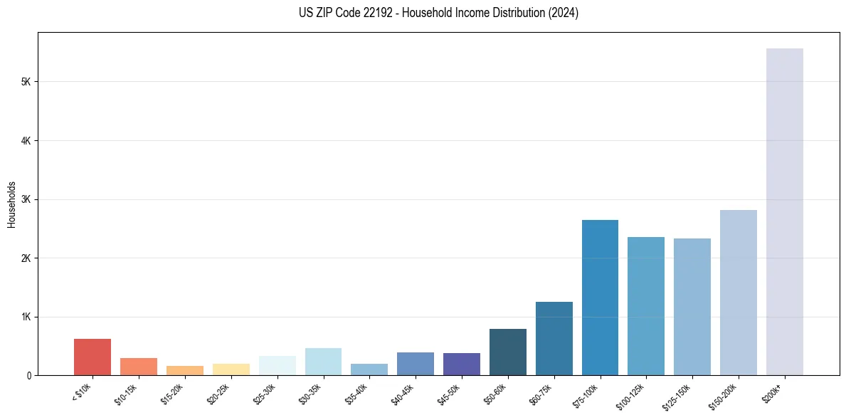 Income Distribution for 