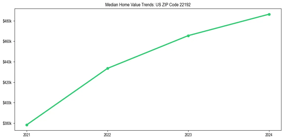 Median property value trends in 