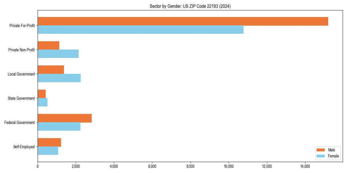 Employment sector breakdown by gender in 