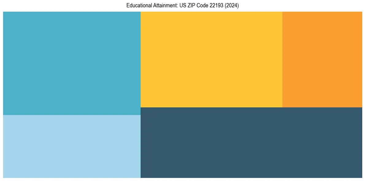 Education Treemap for  in 2024