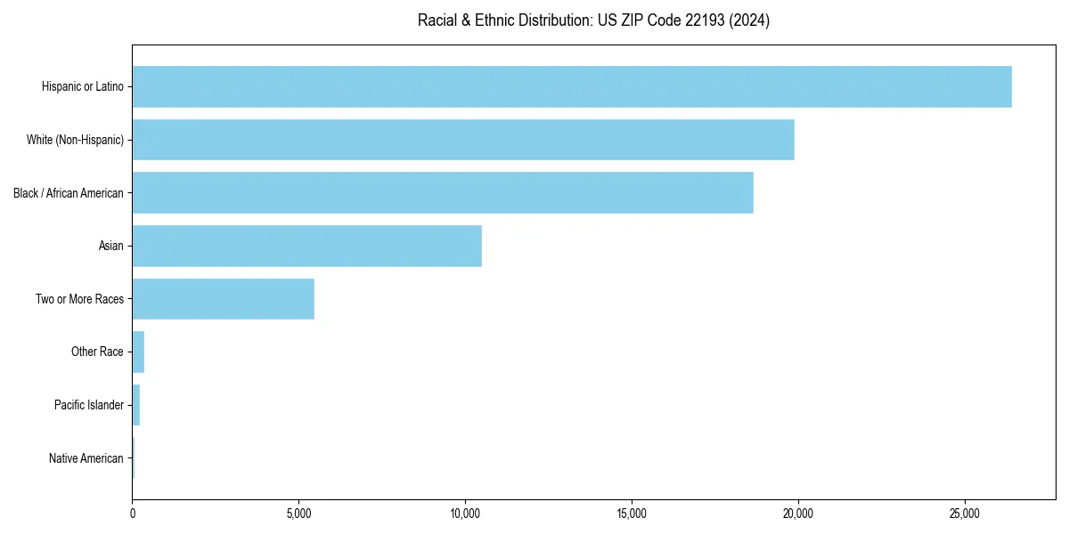 Bar chart showing racial distribution in  for 2024