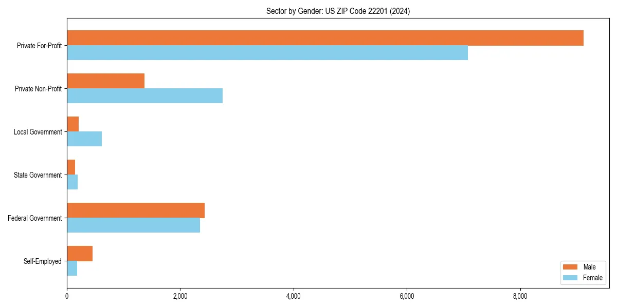 Employment sector breakdown by gender in 