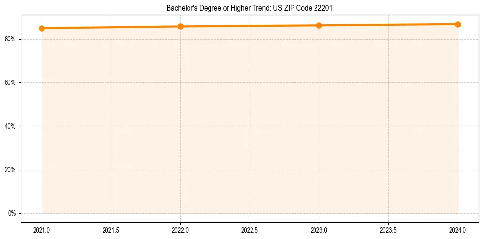 Trend chart showing bachelor degree growth in 