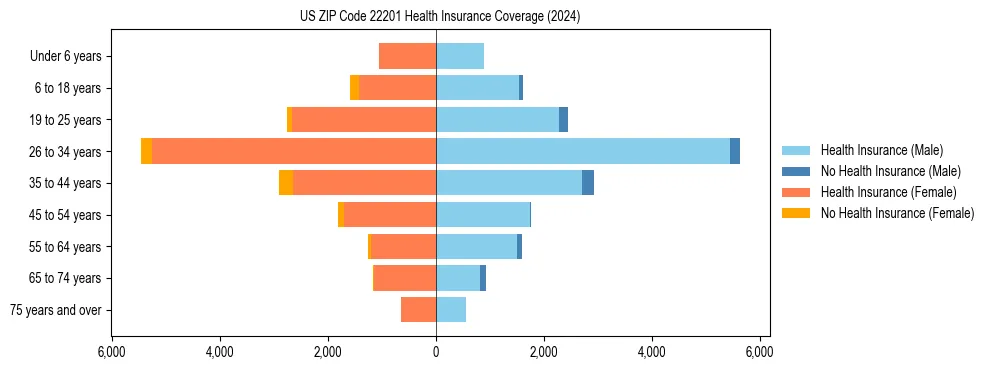 Health insurance pyramid for US ZIP Code 22201