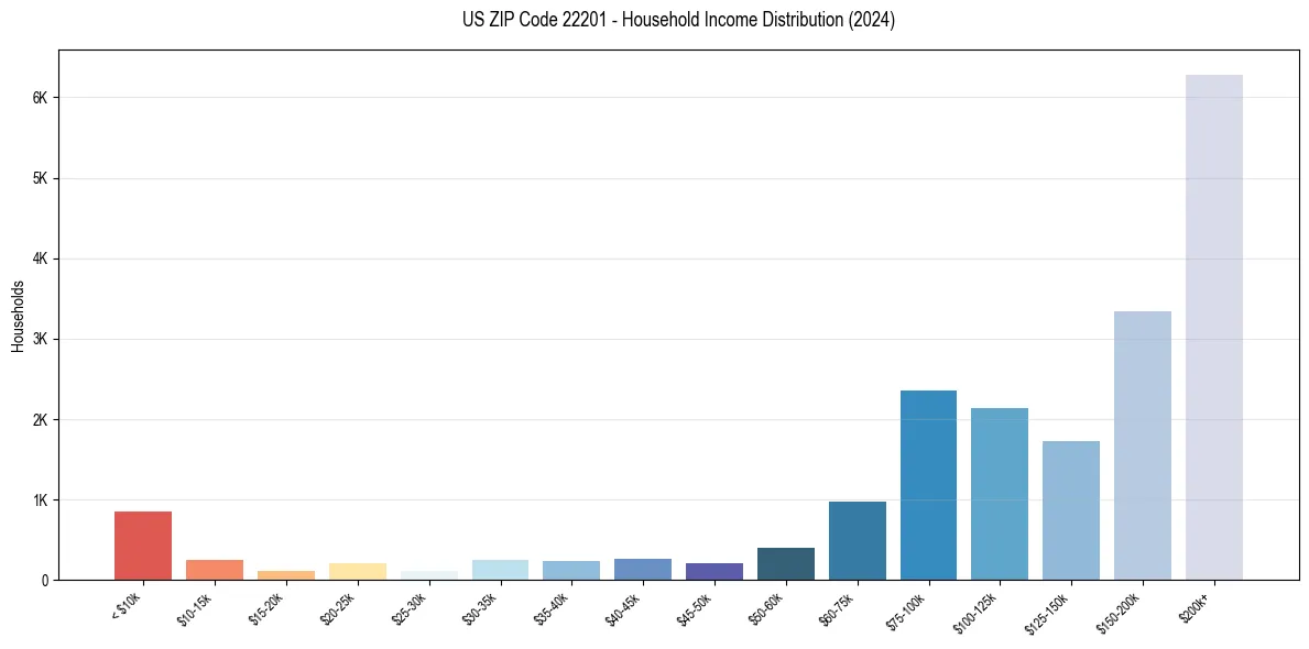 Income Distribution for 