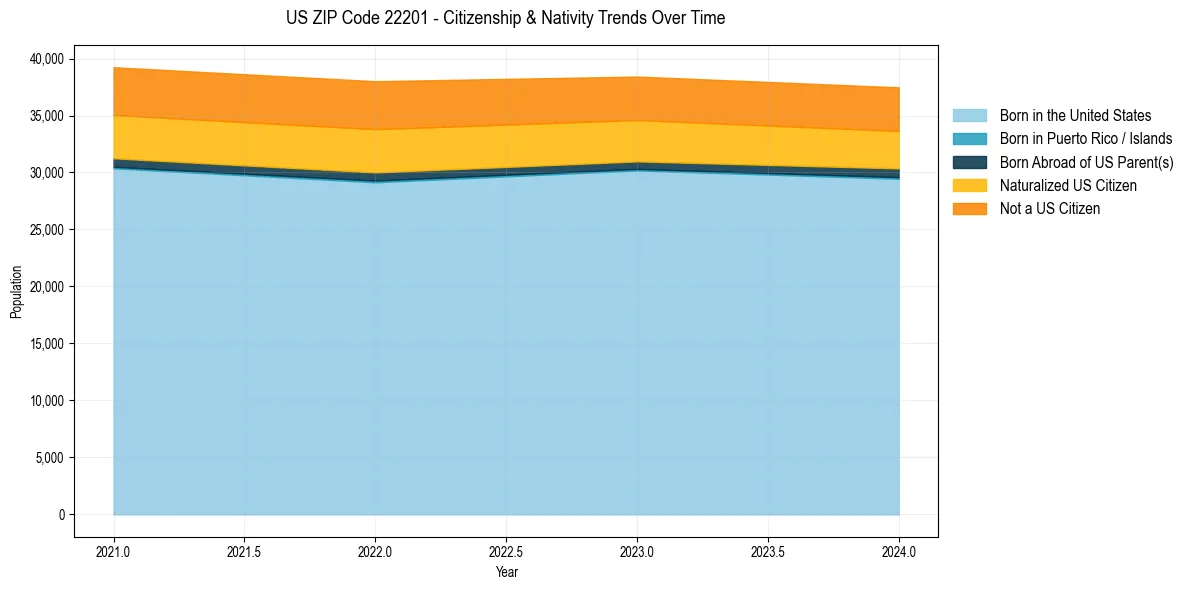 Historical nativity trends for 