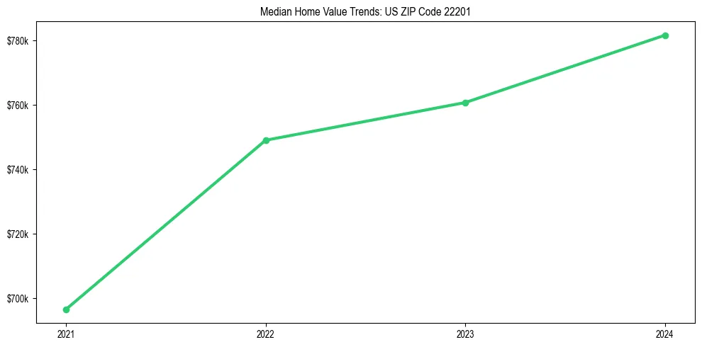 Median property value trends in 