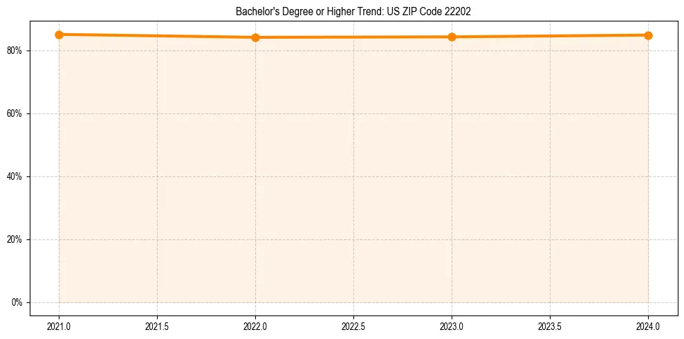 Trend chart showing bachelor degree growth in 