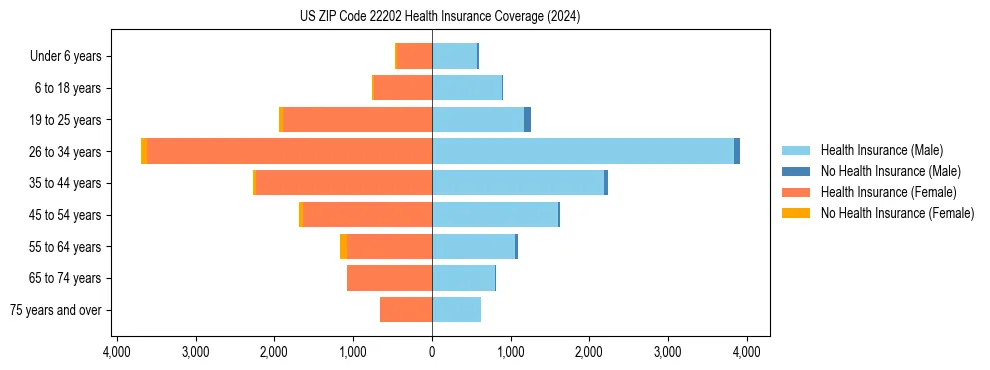 Health insurance pyramid for US ZIP Code 22202