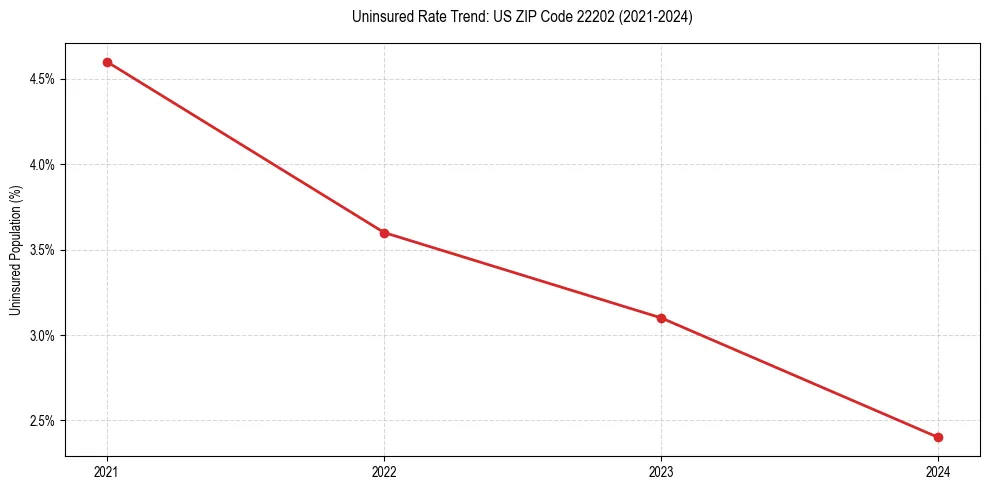 Uninsured trend chart for US ZIP Code 22202