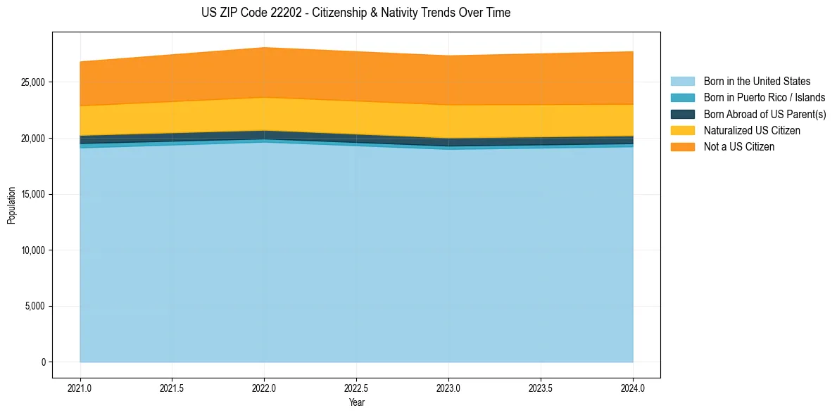 Historical nativity trends for 