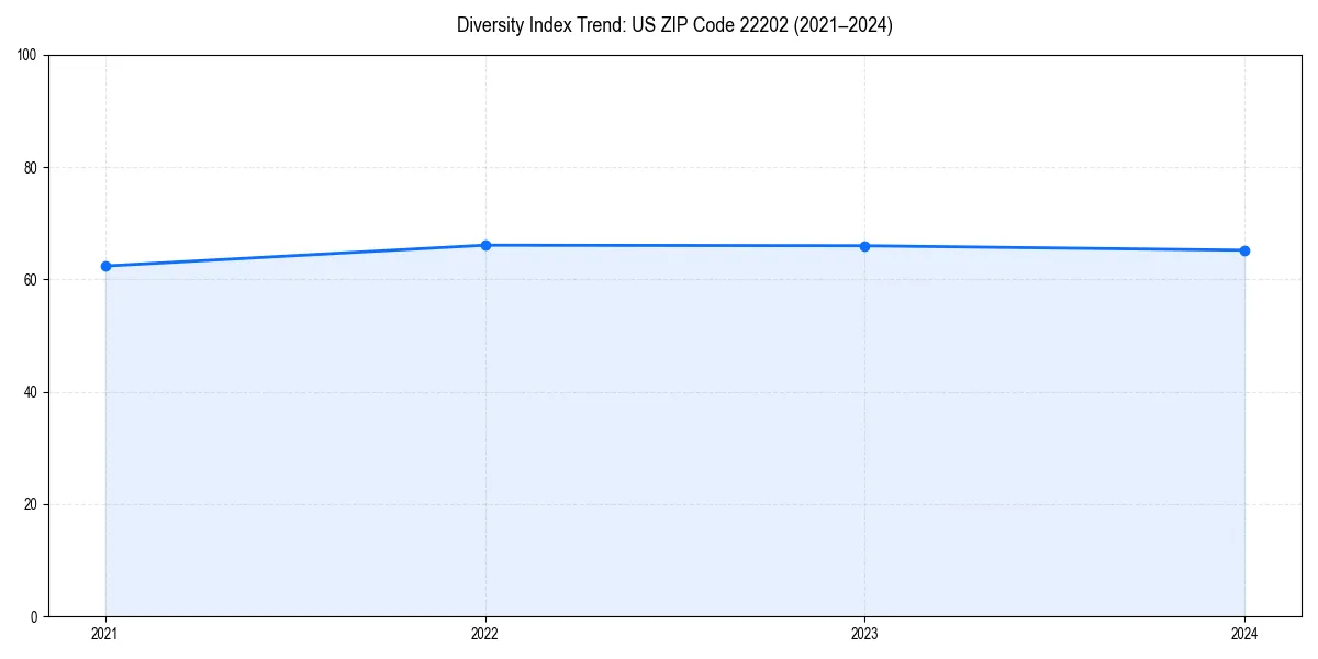 Line chart showing diversity index trends for 