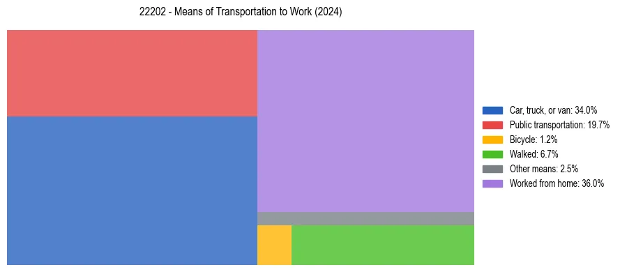 Commute modes in US ZIP Code 22202