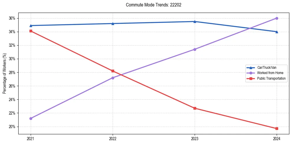 Transportation trends in US ZIP Code 22202