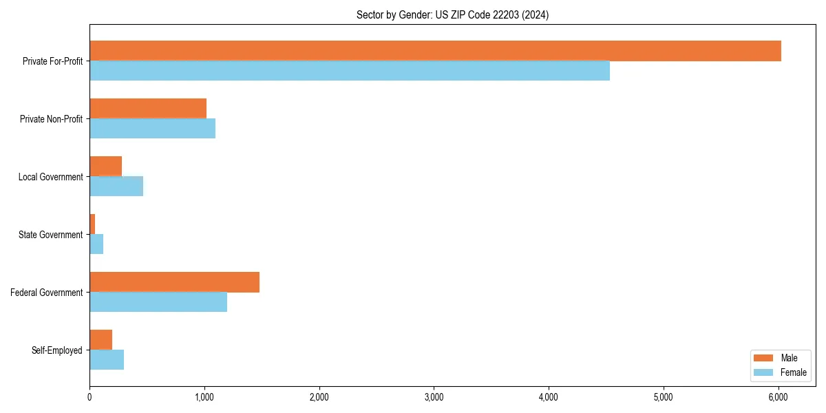 Employment sector breakdown by gender in 