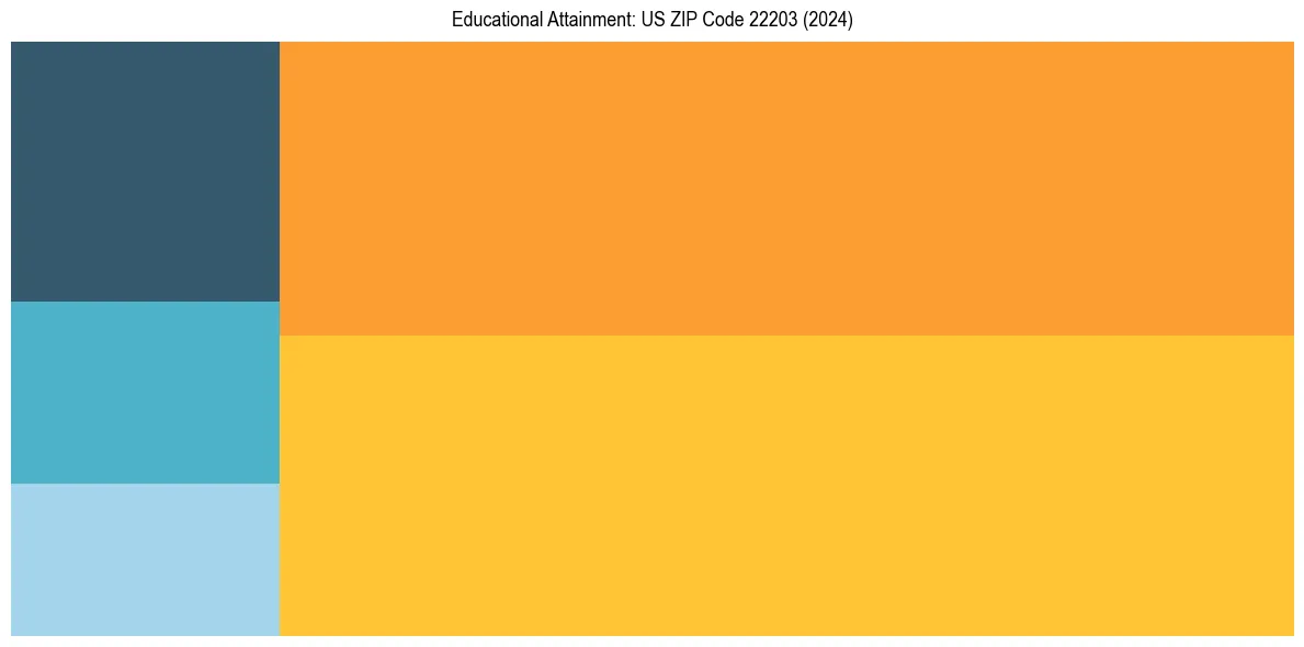 Education Treemap for  in 2024