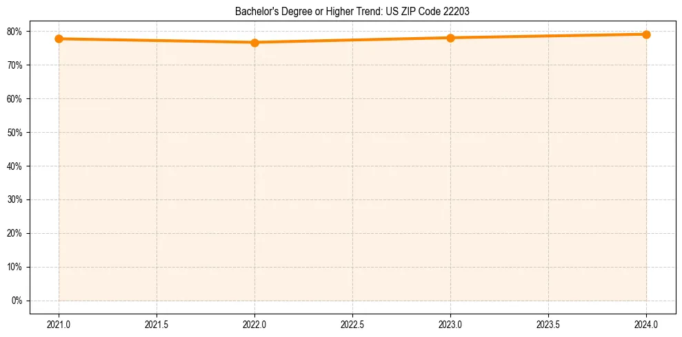 Trend chart showing bachelor degree growth in 