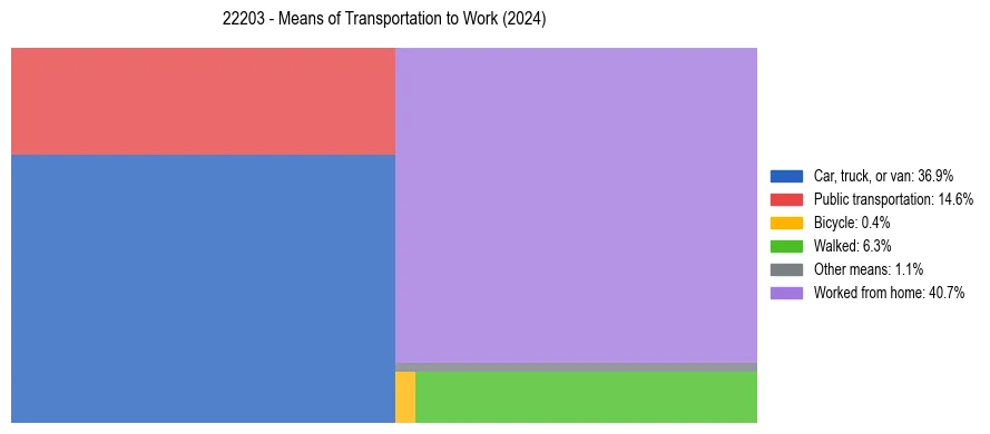 Commute modes in US ZIP Code 22203