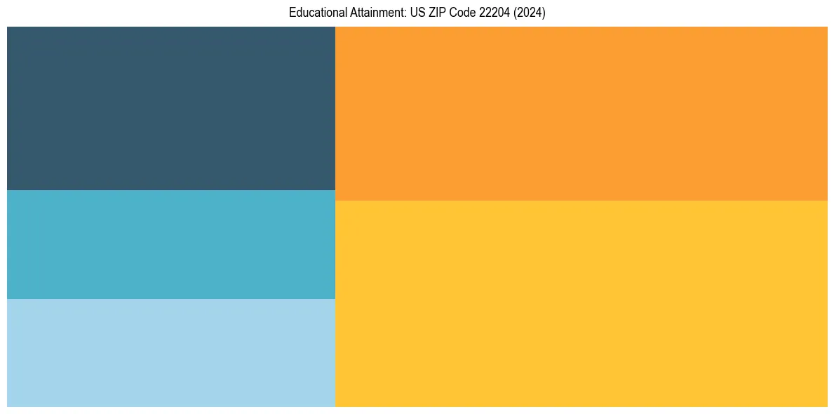 Education Treemap for  in 2024