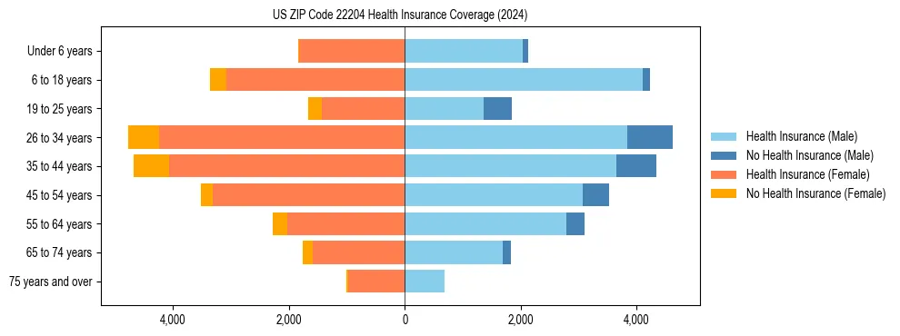 Health insurance pyramid for US ZIP Code 22204