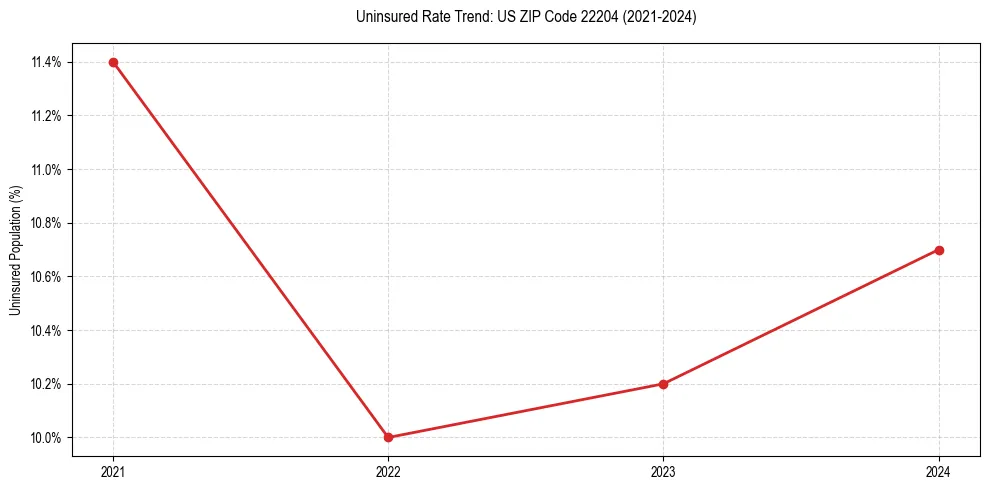 Uninsured trend chart for US ZIP Code 22204