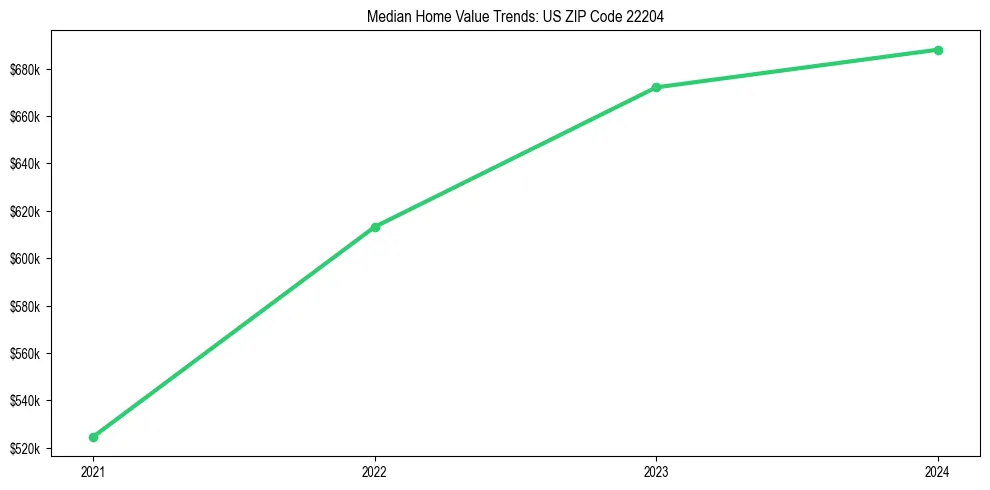 Median property value trends in 