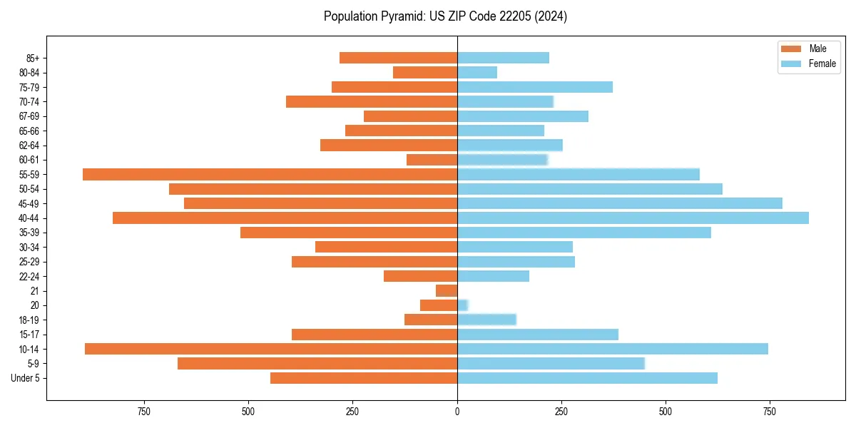 Population pyramid for 