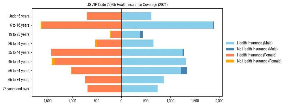 Health insurance pyramid for US ZIP Code 22205