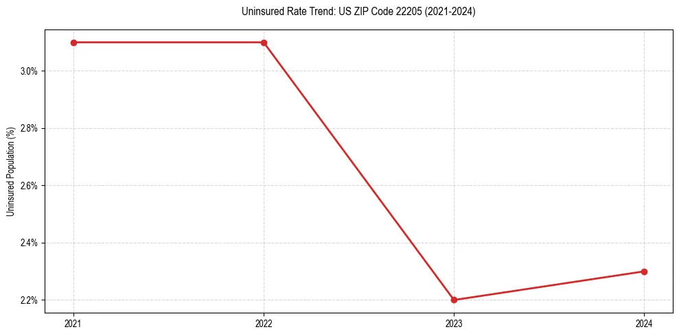 Uninsured trend chart for US ZIP Code 22205