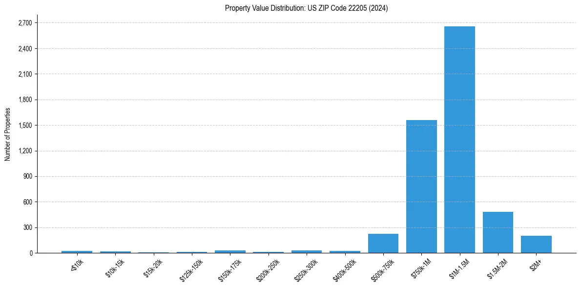Value Distribution for 