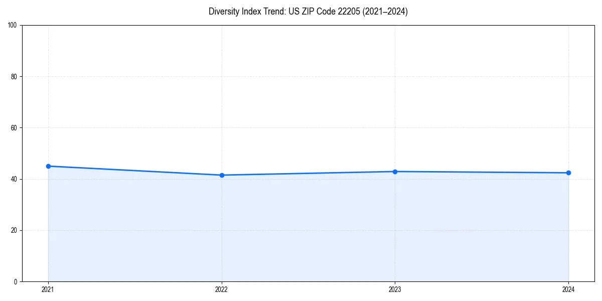 Line chart showing diversity index trends for 