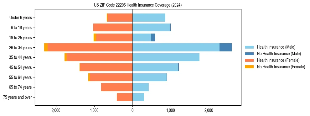 Health insurance pyramid for US ZIP Code 22206