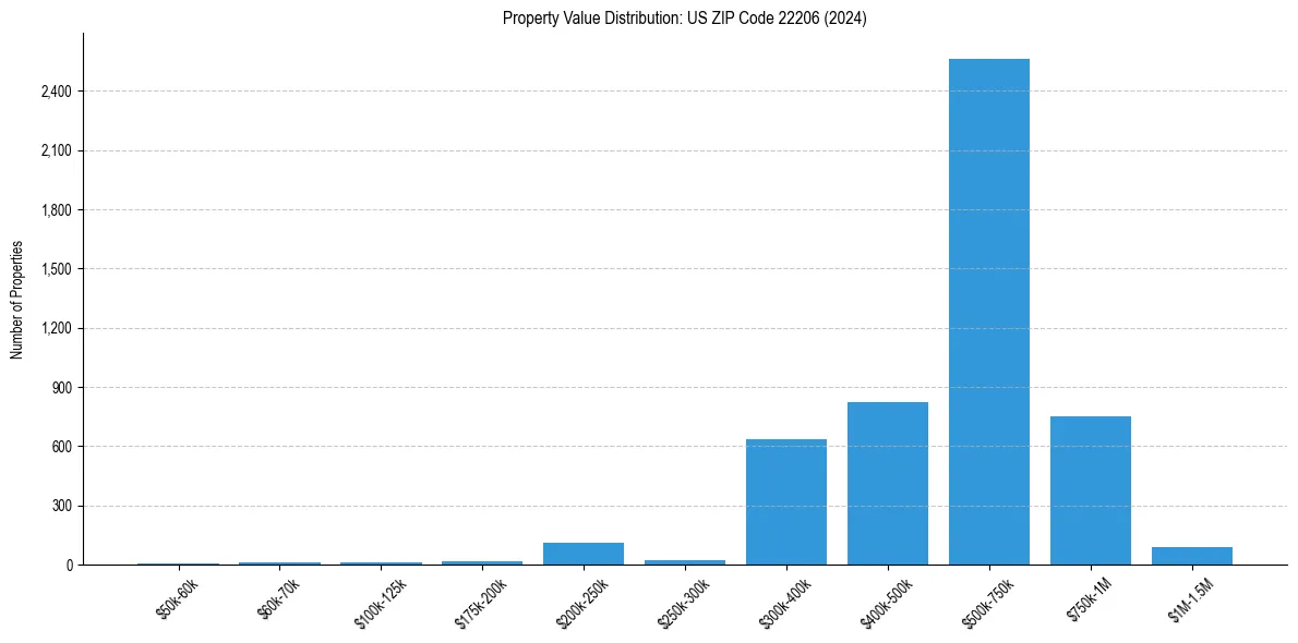 Value Distribution for 