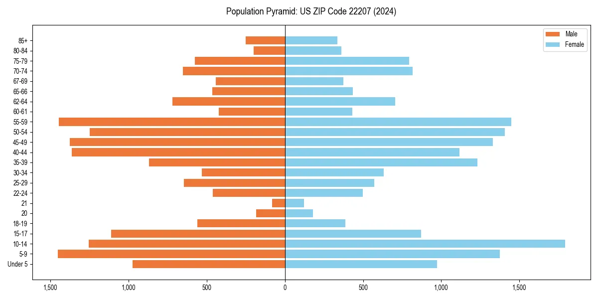 Population pyramid for 