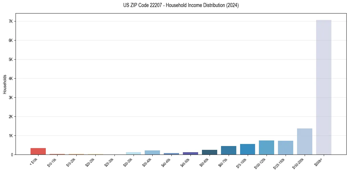 Income Distribution for 