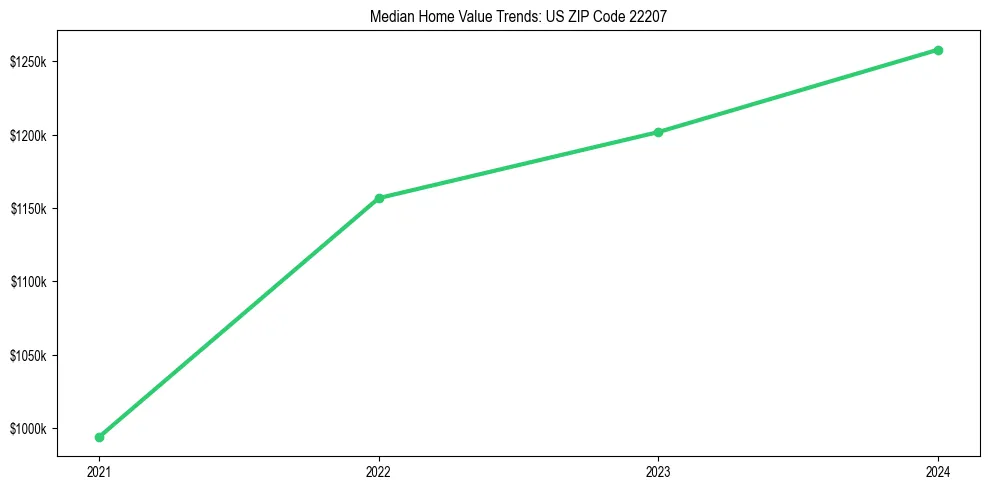 Median property value trends in 