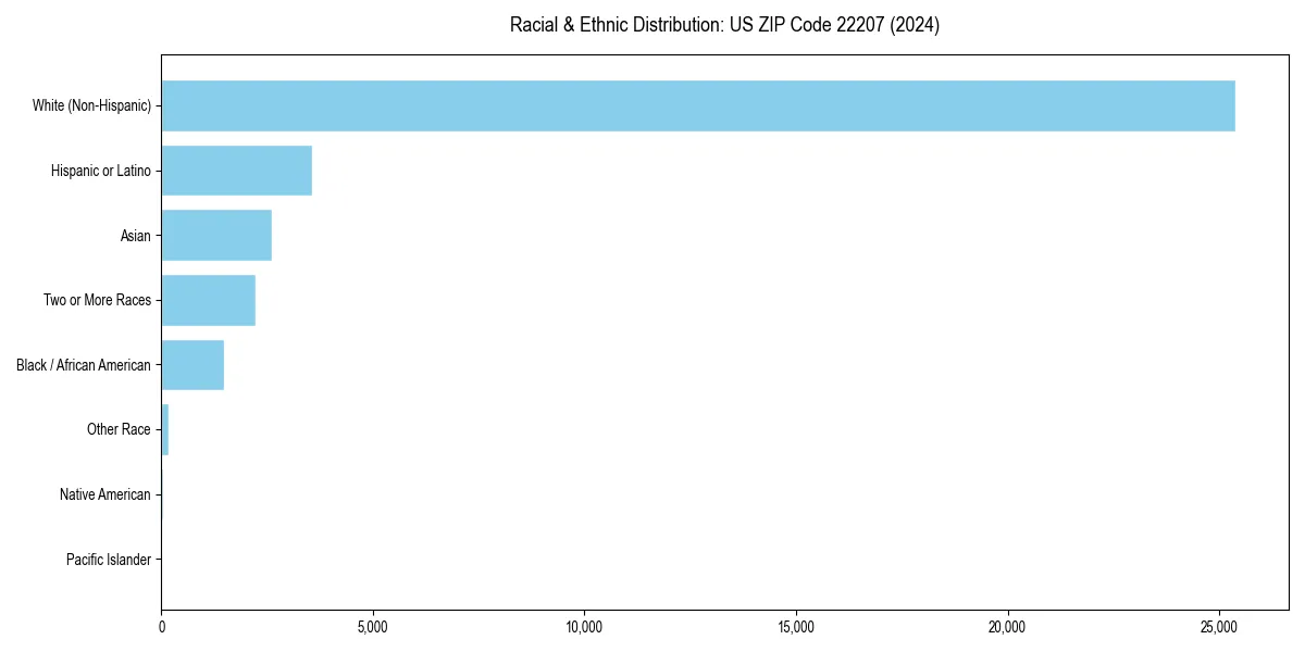 Bar chart showing racial distribution in  for 2024