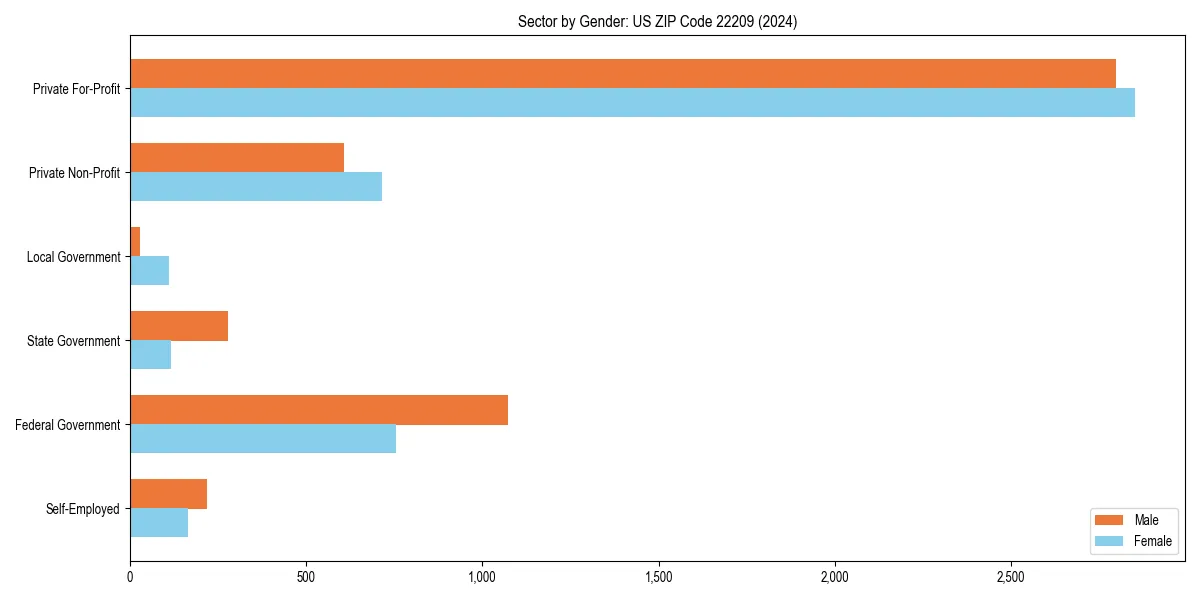 Employment sector breakdown by gender in 