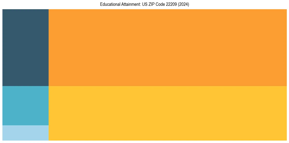 Education Treemap for  in 2024