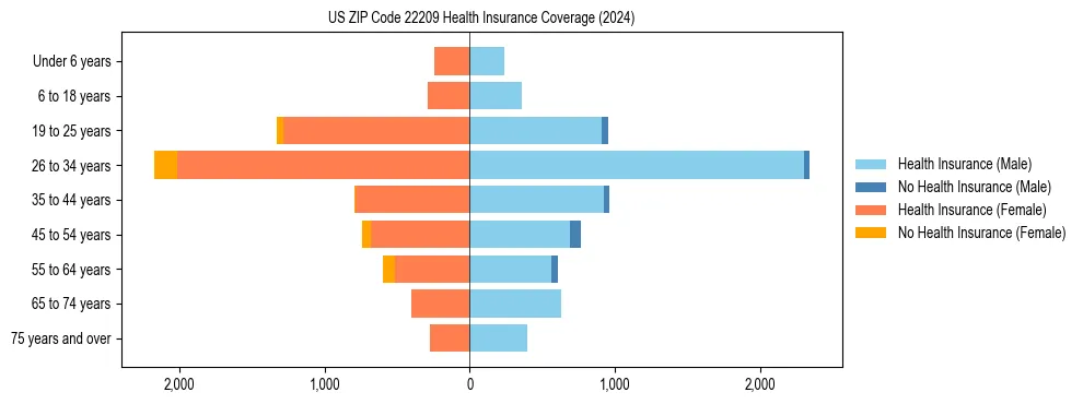 Health insurance pyramid for US ZIP Code 22209