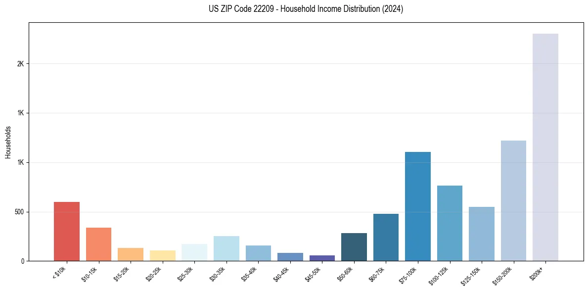 Income Distribution for 